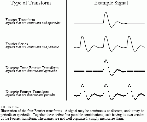 Fourier transform types